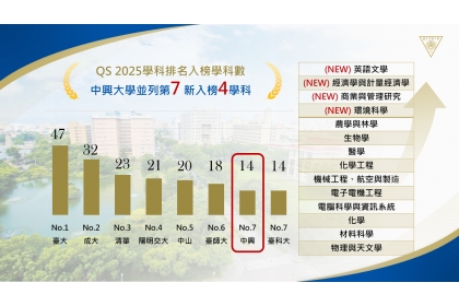 NCHU Achieves Record-High QS 2025 Subject Rankings: 14 Disciplines Recognized, Significant Cross-Disciplinary Advancements