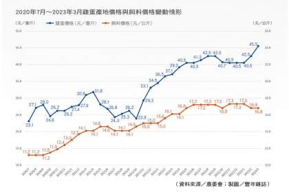 2020年7月～2023年3月雞蛋產地價格與飼料價格變動情形。