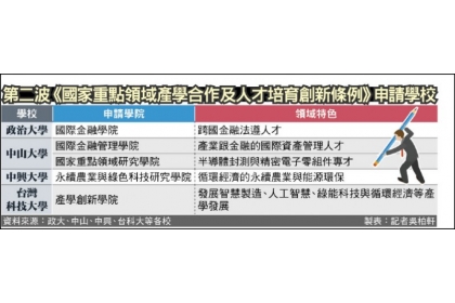 第二波《國家重點領域產學合作及人才培育創新條例》申請學校