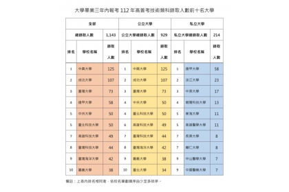 考選部今天公布今年高普考技術類科錄取人學校排行。圖/考選部提供