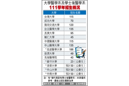 大學醫學系及學士後醫學系111學年招生概況