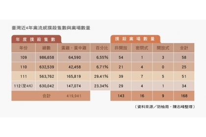 臺灣近4年禽流感撲殺隻數與禽場數量。