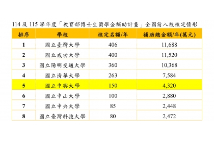 114及115學年度「教育部博士生獎學金補助計畫」全國前八校核定情形