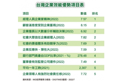 台灣企業效能優勢項目表