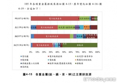 ▲各項重金屬排放來源歷年變化。(圖／翻攝自莊秉潔臉書)  