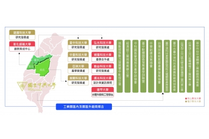 中彰投區域產學聯盟架構