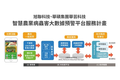 推智慧農業 產學攜手打造病蟲害大數據預警服務平台