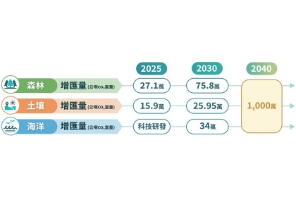 2050淨零轉型關鍵戰略中自然碳匯目標。圖片來源：國發會簡報