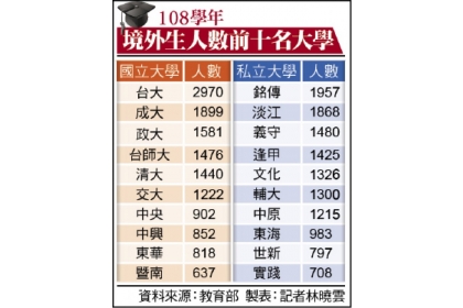 108學年 境外生人數前十名大學