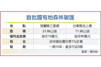 首批國有地森林碳匯