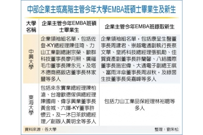 中部企業主或高階主管今年大學EMBA班碩士畢業生及新生