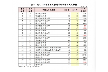 進入114年本國人發明專利申請百大之學校