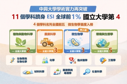 中興大學11學科躋身ESI全球前1%、晉國立大學第四