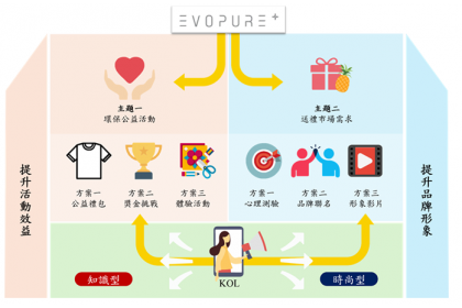 創新解決方案兩大主題