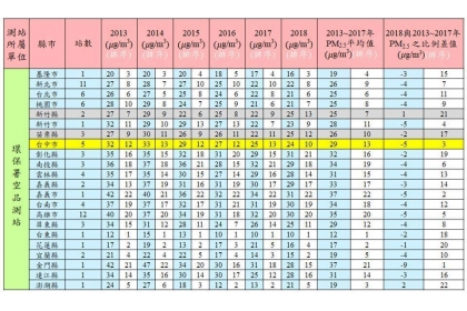 中興大學環工系教授莊秉潔公布的2018上半年全台縣市空汙排名。圖／截取自莊秉潔臉書