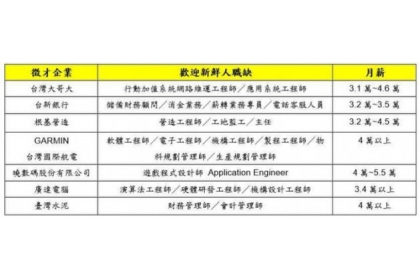 少數企業針對社會新鮮人開出4萬元以下高薪，以吸引人才前往應徵。（圖/104人力銀行提供）