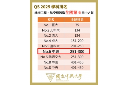 NCHU Ranks Sixth Nationally in Mechanical, Aeronautical, and Manufacturing Engineering, Showcasing Strong Disciplinary Strength