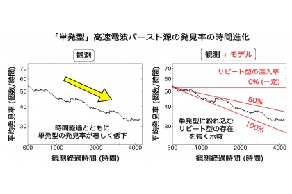 左圖被歸類為「單發型」的高速電波爆發（Fast Radio Burst, FRB）之平均發現率（即每單位時間內的探測數量）隨時間的變化。右圖理論預測的單發型 FRB 發現率隨時間變化的趨勢（紅線）。（來源：山崎翔太郎）