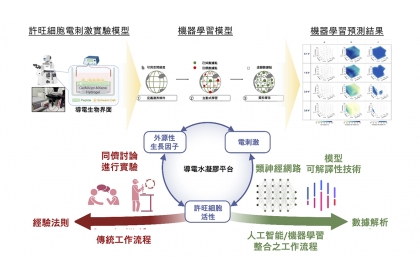 機器智慧學習細胞晶片整合平台結合了導電生物界面製造、機器學習演算法和數據分析的方式，提供了一個多維度的非常規平台來建立細胞層面的臨床前預測模型。