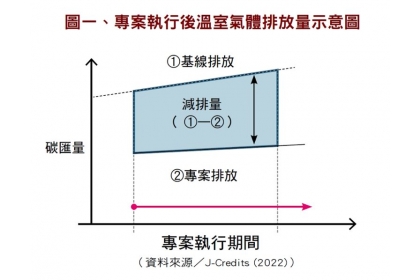 專案執行後溫室氣體排放量示意圖