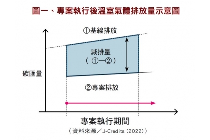 專案執行後溫室氣體排放量示意圖