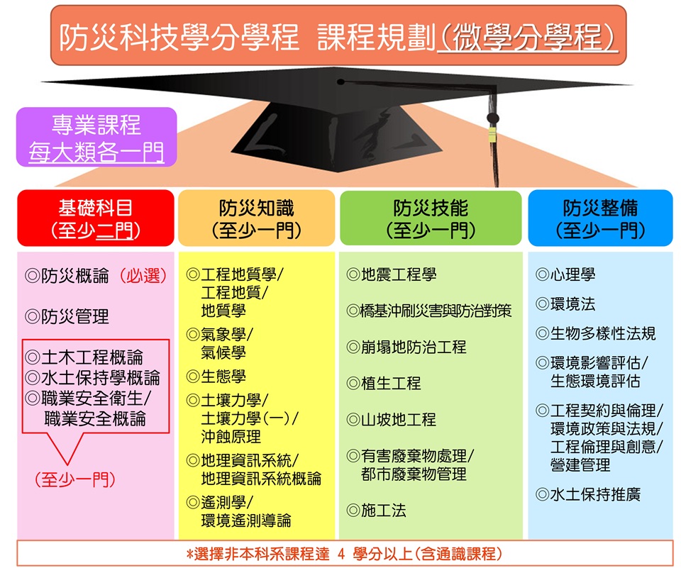 防災科技學分學程課程規劃(微學分學程)