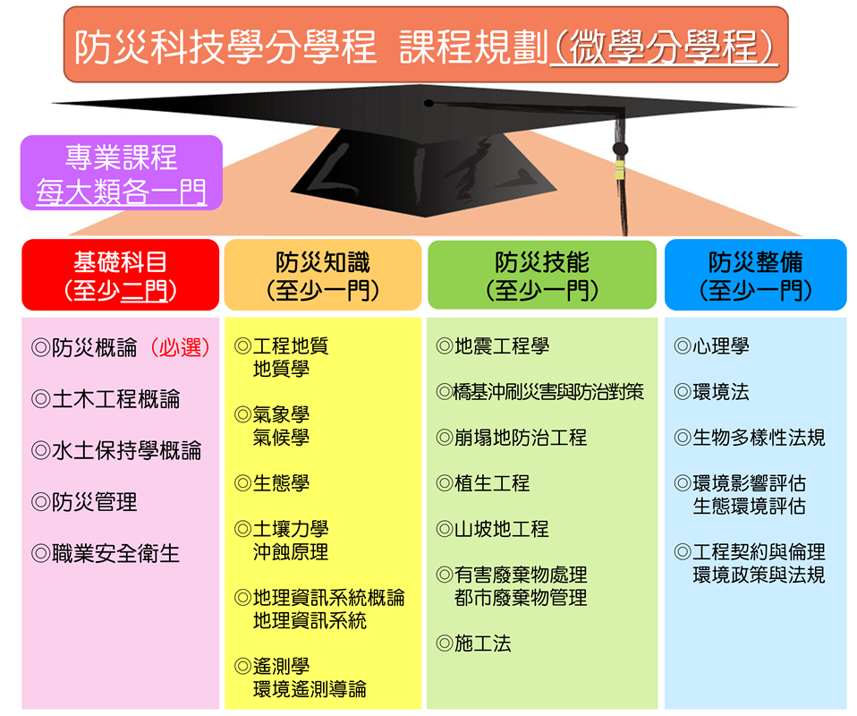 防災科技學分學程課程規劃(微學分學程)