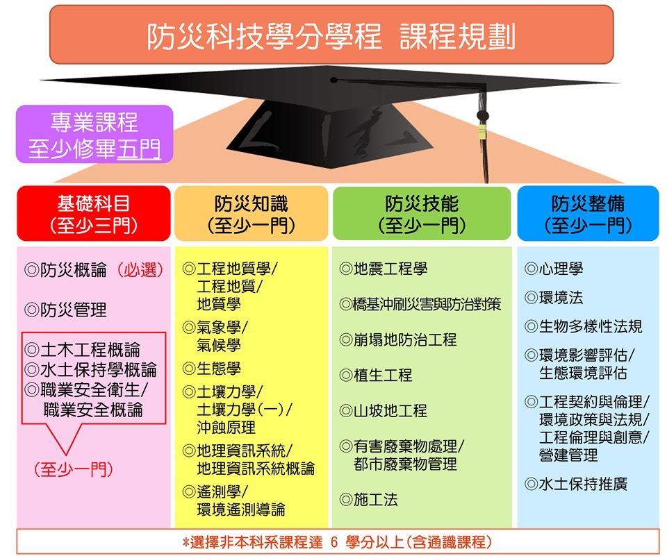 防災科技學分學程課程規劃