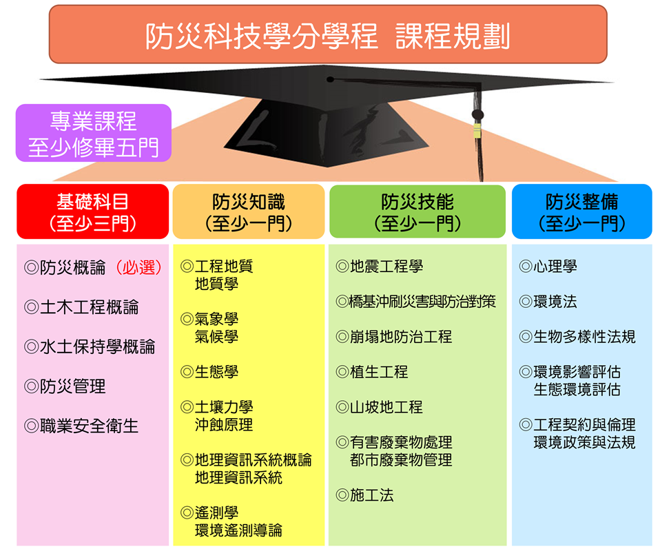 防災科技學分學程課程規劃