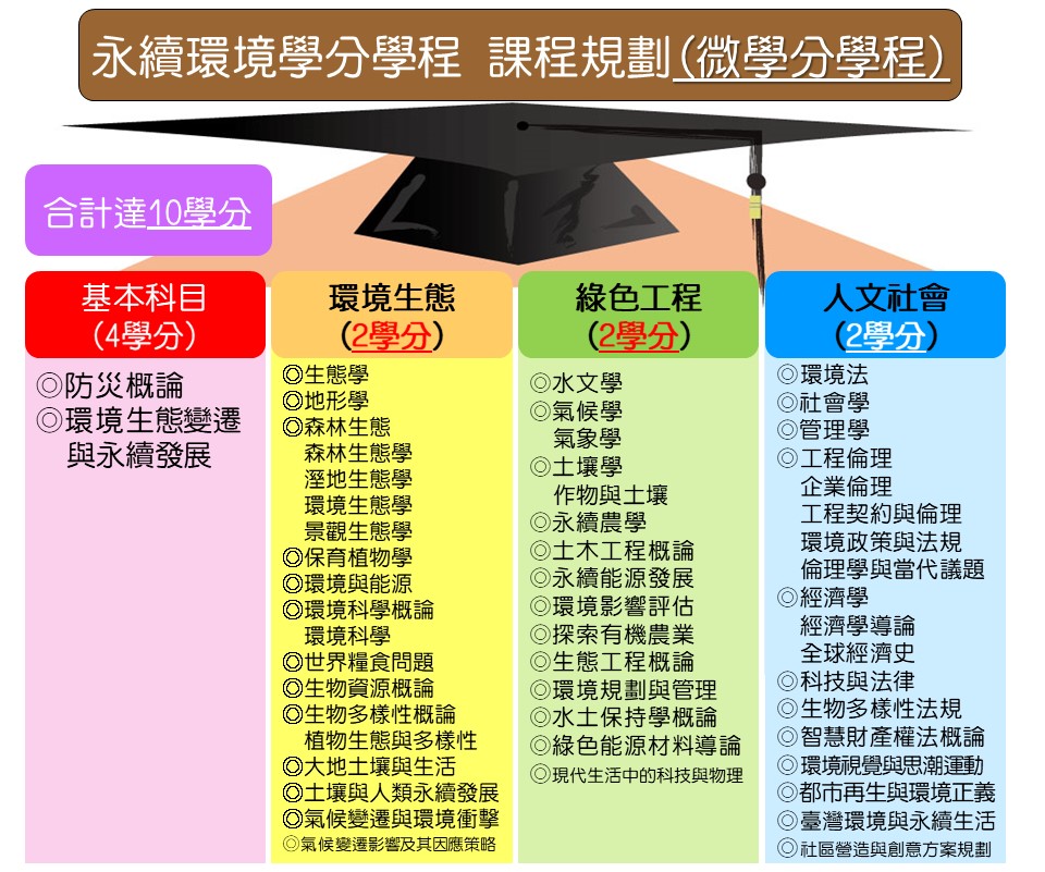 永續環境學分學程課程規劃(微學分學程)