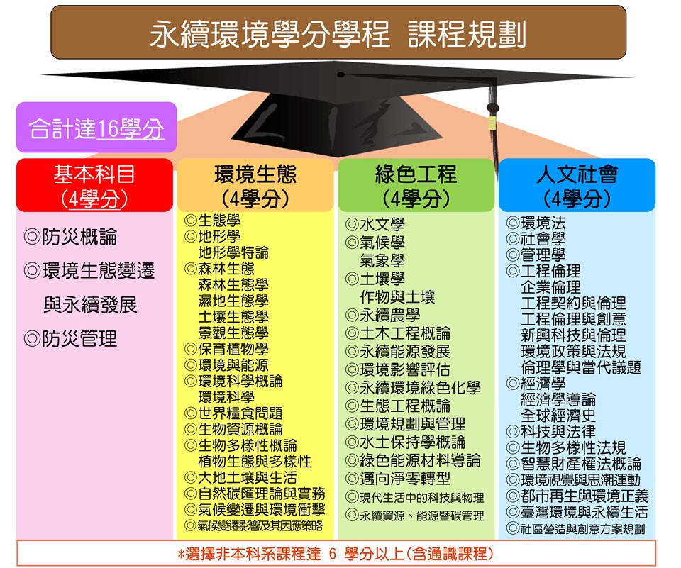 永續環境學分學程課程規劃