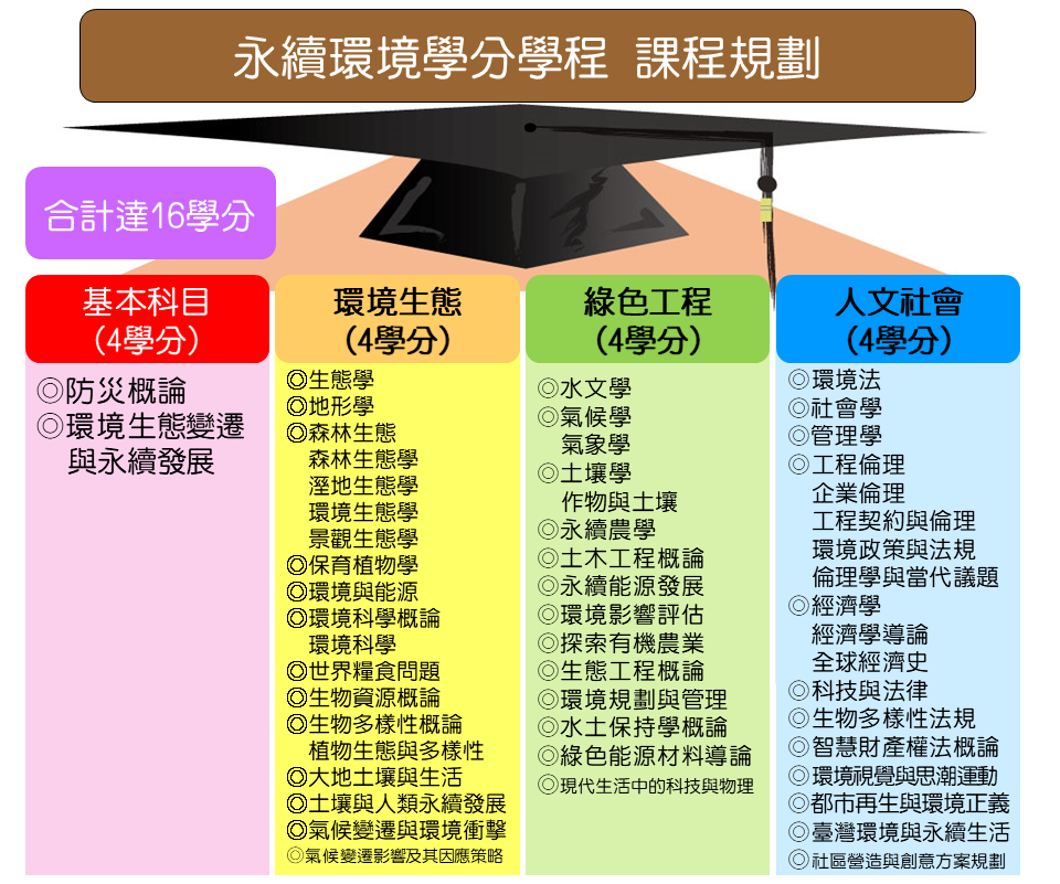 永續環境學分學程課程規劃