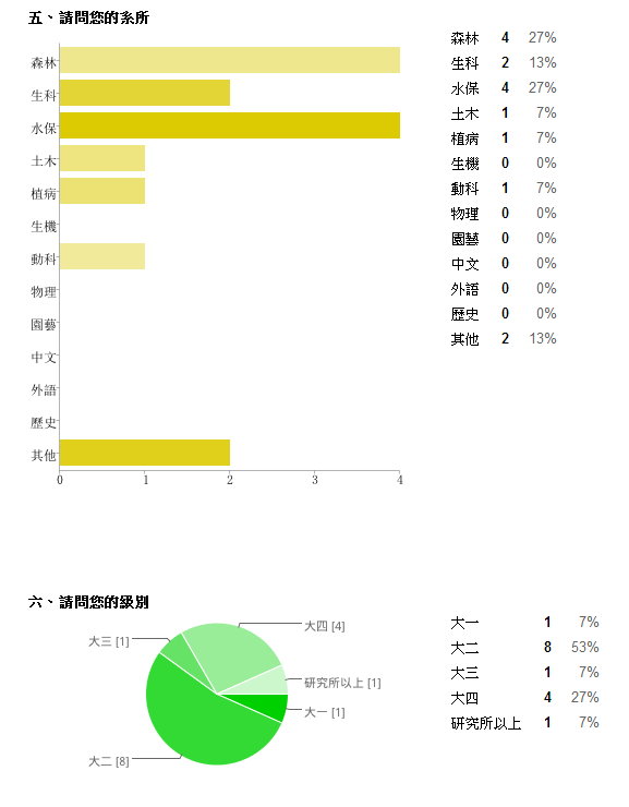 NCHU SEBP statistics