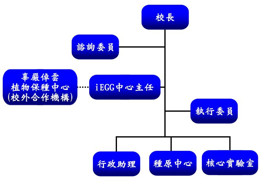 組織架構